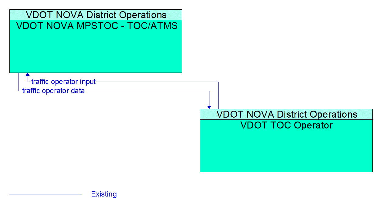 Architecture Flow Diagram: VDOT TOC Operator <--> VDOT NOVA MPSTOC - TOC/ATMS