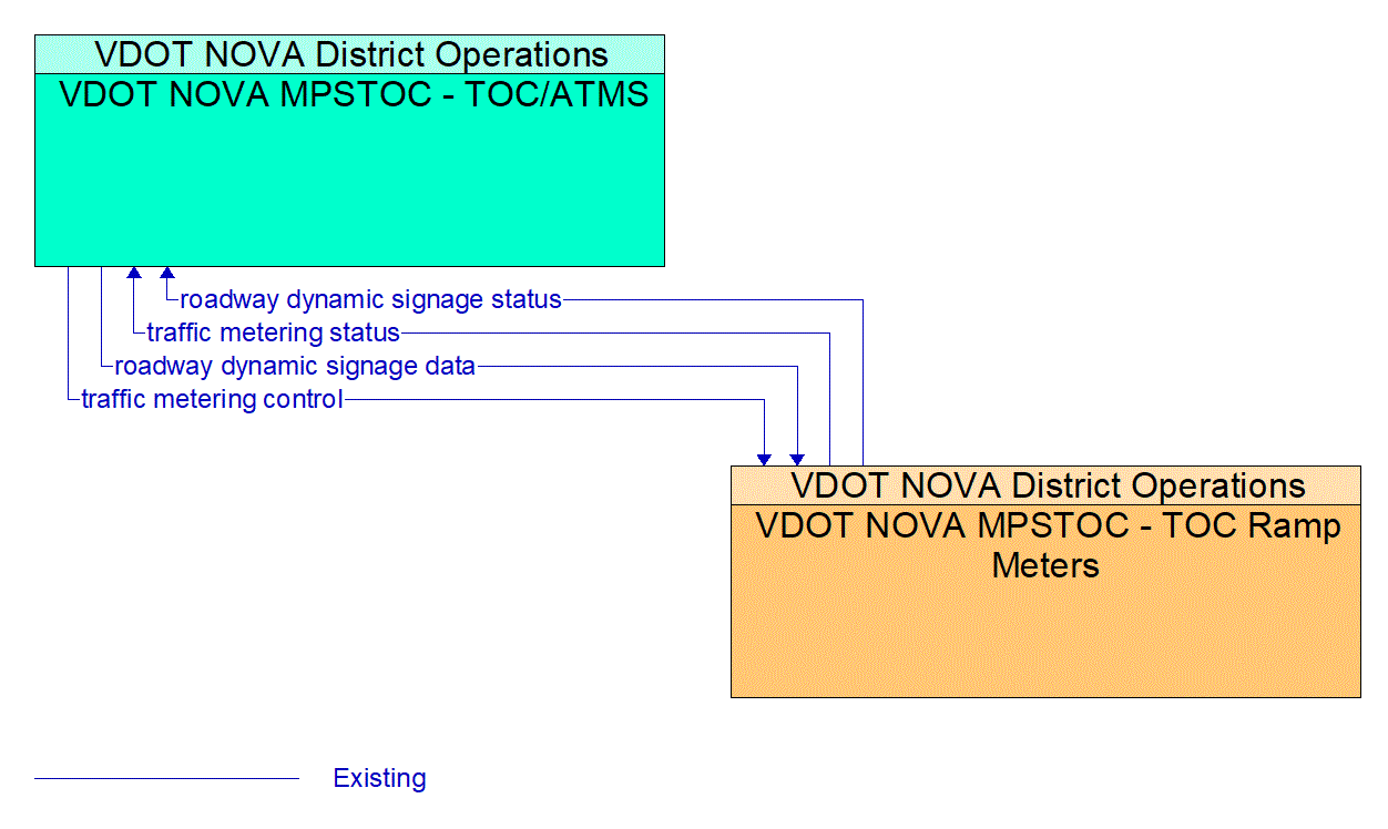 Architecture Flow Diagram: VDOT NOVA MPSTOC - TOC Ramp Meters <--> VDOT NOVA MPSTOC - TOC/ATMS