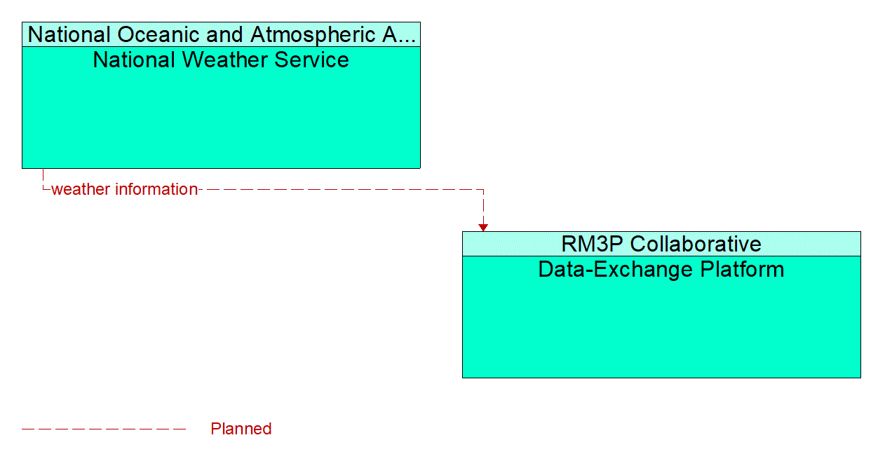 Architecture Flow Diagram: National Weather Service <--> Data-Exchange Platform