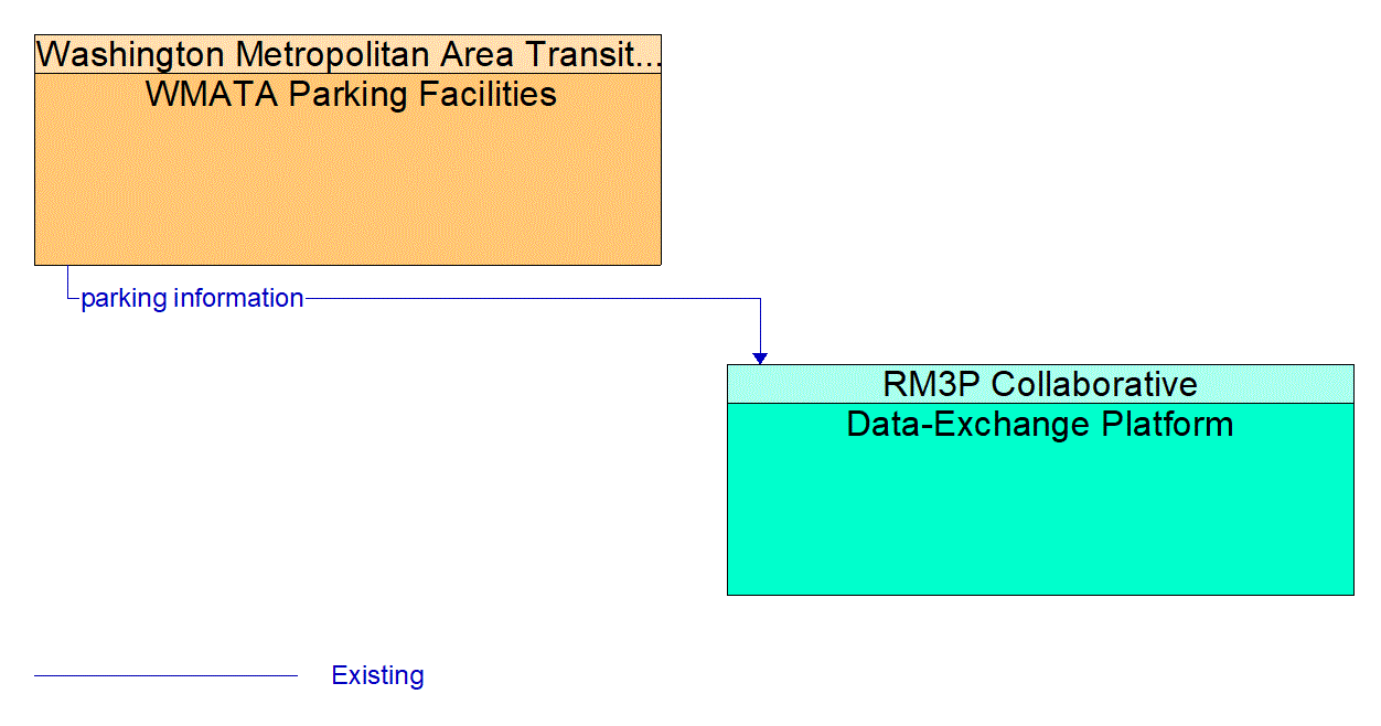 Architecture Flow Diagram: WMATA Parking Facilities <--> Data-Exchange Platform