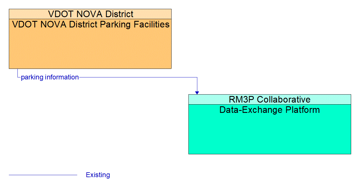 Architecture Flow Diagram: VDOT NOVA District Parking Facilities <--> Data-Exchange Platform