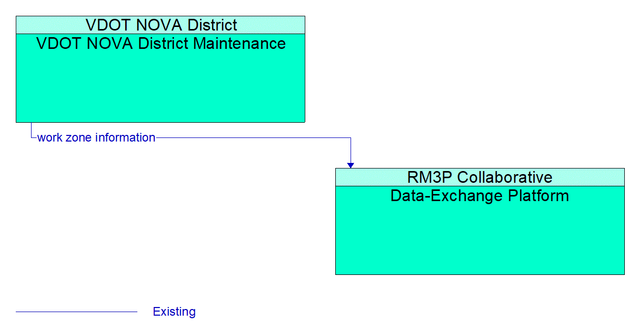 Architecture Flow Diagram: VDOT NOVA District Maintenance <--> Data-Exchange Platform