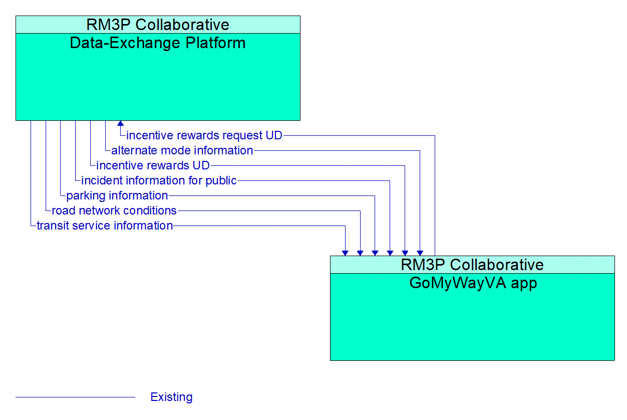 Architecture Flow Diagram: GoMyWayVA app <--> Data-Exchange Platform