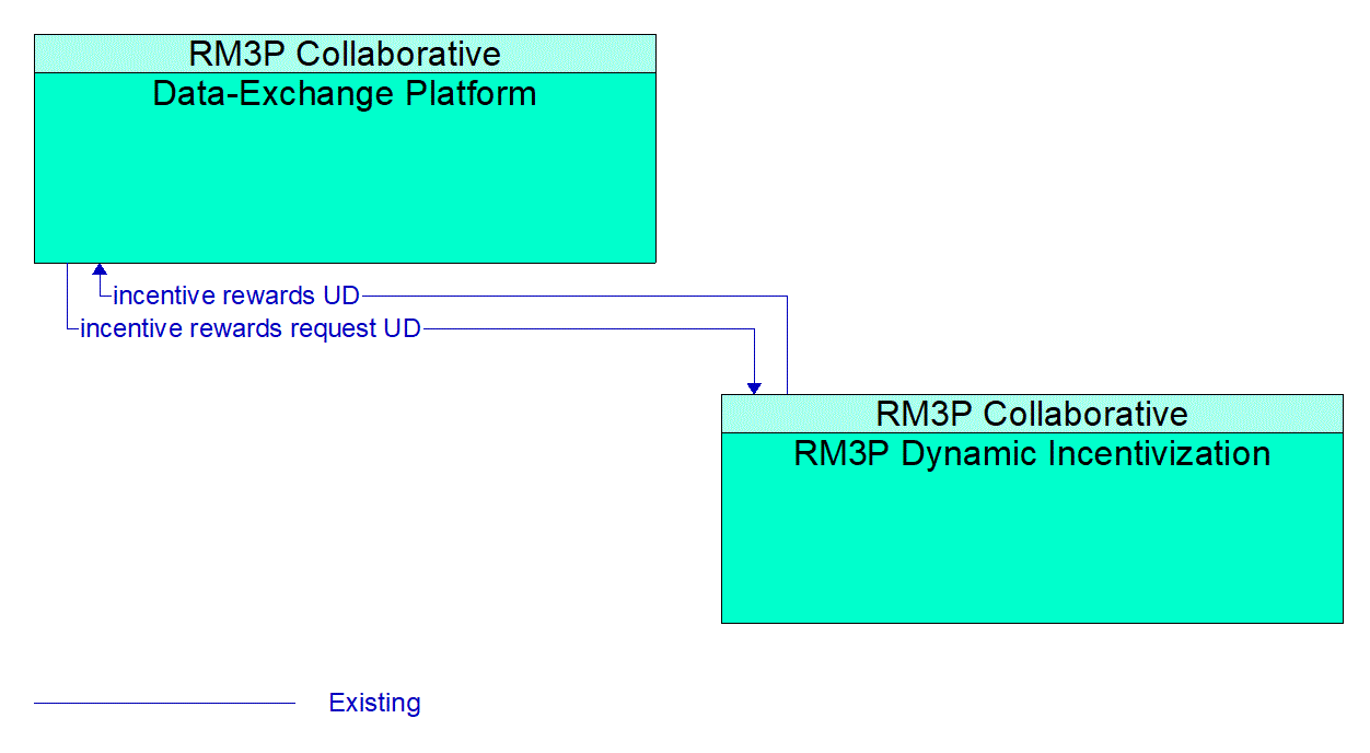 Architecture Flow Diagram: RM3P Dynamic Incentivization <--> Data-Exchange Platform