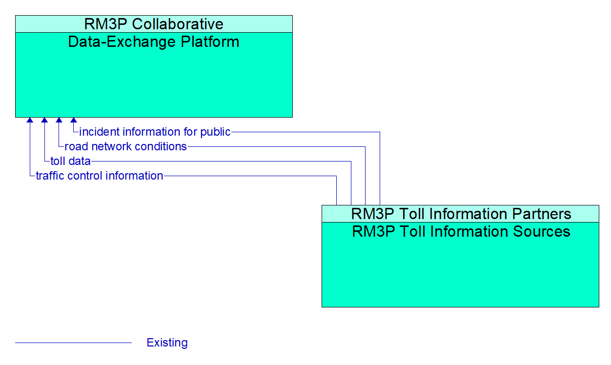 Architecture Flow Diagram: RM3P Toll Information Sources <--> Data-Exchange Platform
