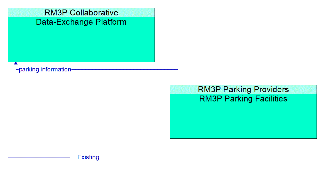 Architecture Flow Diagram: RM3P Parking Facilities <--> Data-Exchange Platform