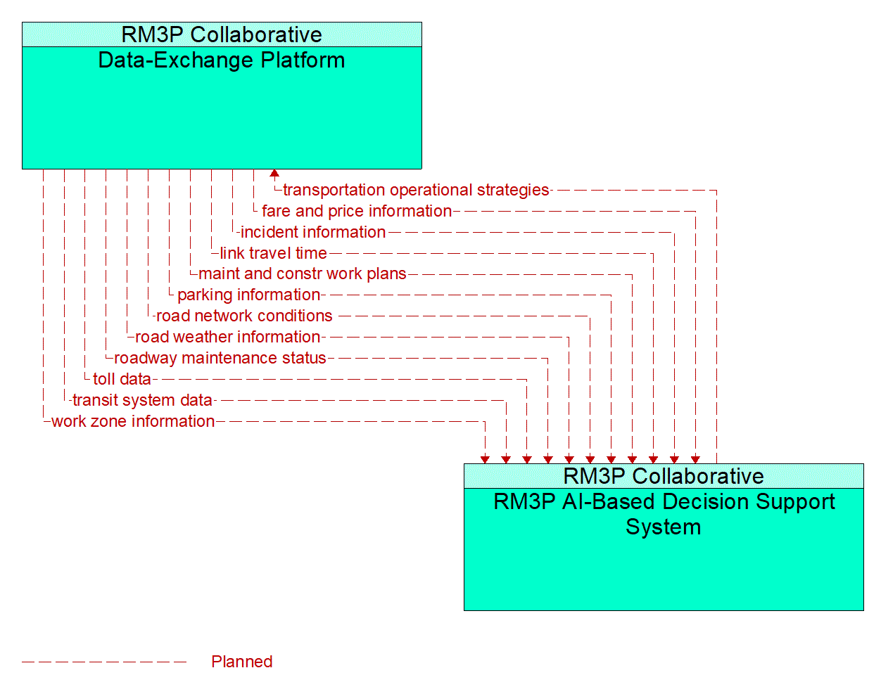 Architecture Flow Diagram: RM3P AI-Based Decision Support System <--> Data-Exchange Platform