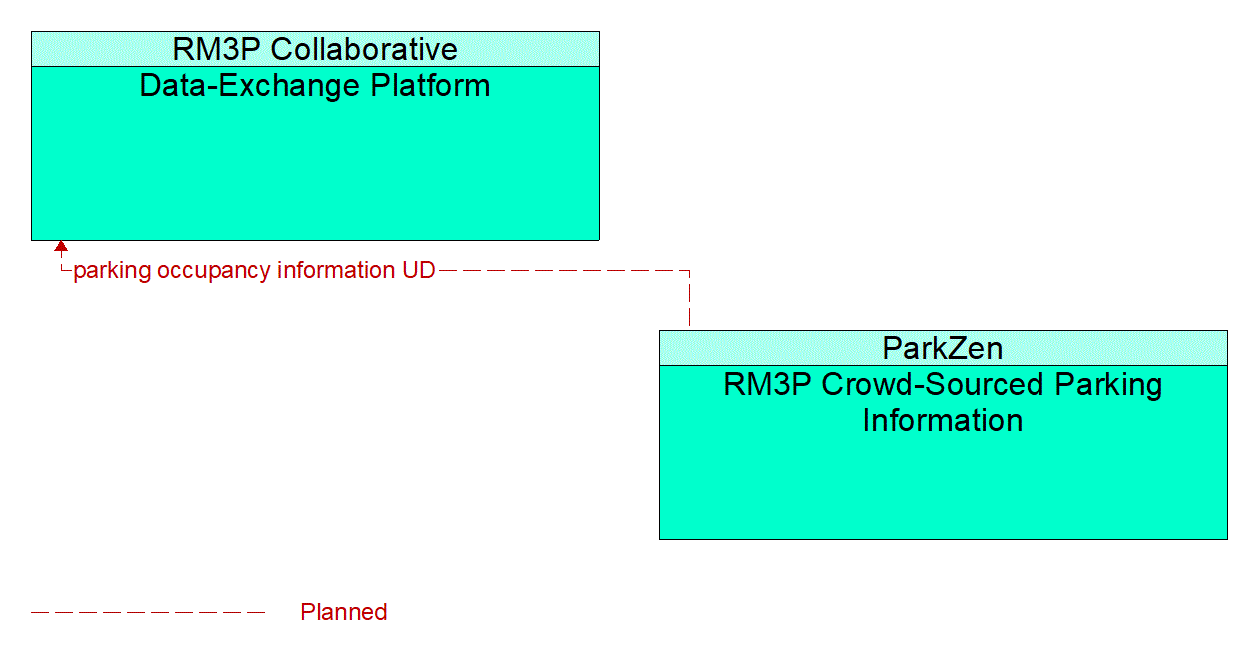 Architecture Flow Diagram: RM3P Crowd-Sourced Parking Information <--> Data-Exchange Platform