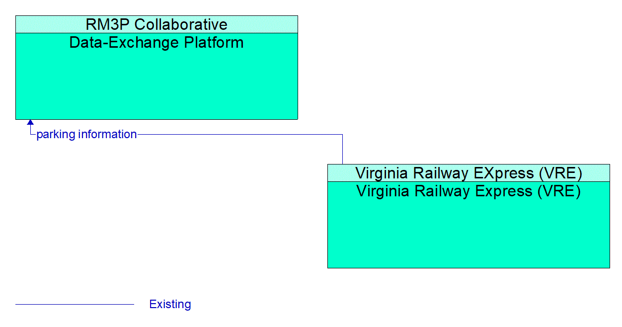 Architecture Flow Diagram: Virginia Railway Express (VRE) <--> Data-Exchange Platform