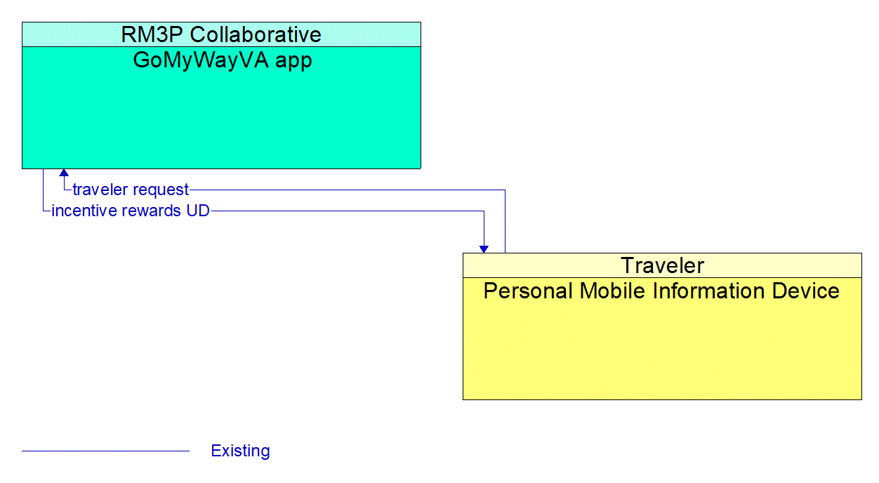 Architecture Flow Diagram: Personal Mobile Information Device <--> GoMyWayVA app