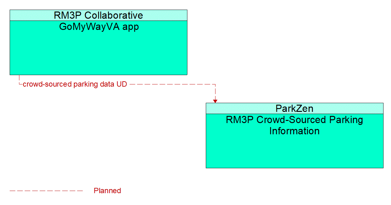 Architecture Flow Diagram: GoMyWayVA app <--> RM3P Crowd-Sourced Parking Information