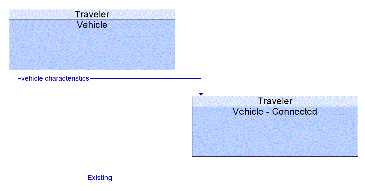 Architecture Flow Diagram: Vehicle <--> Vehicle - Connected