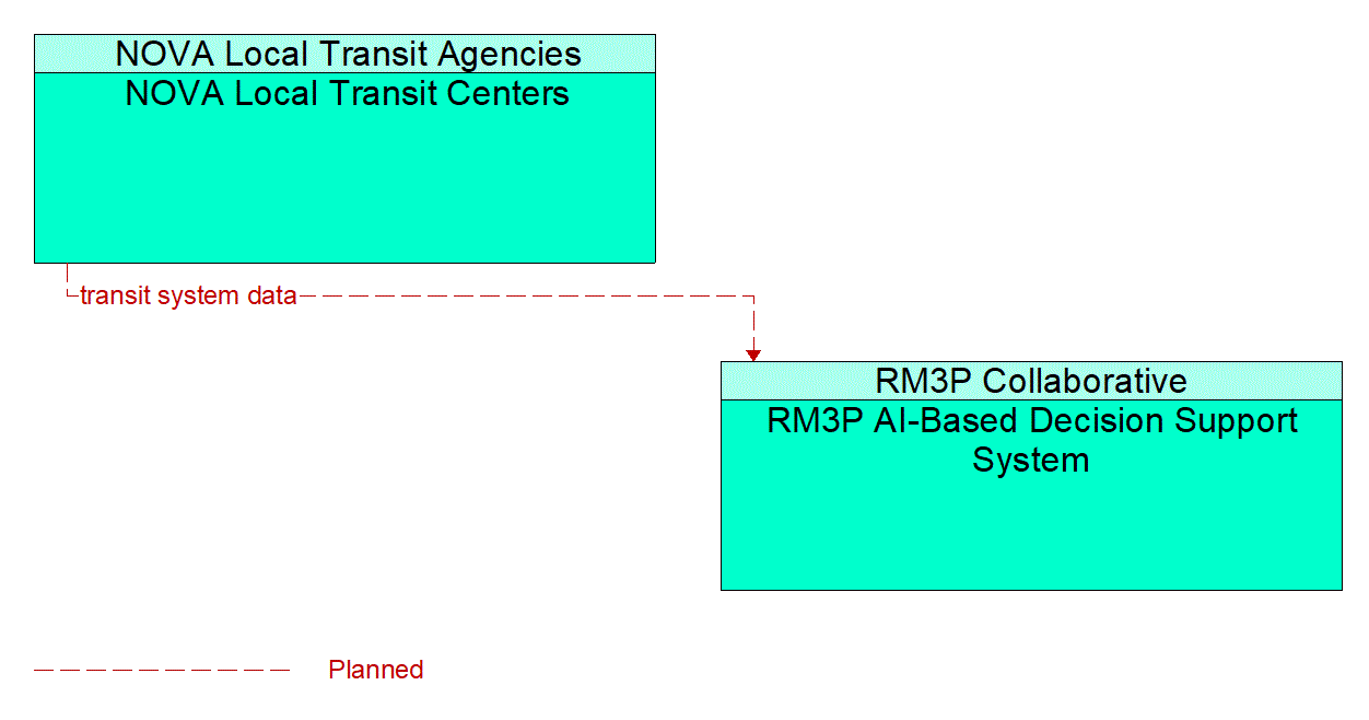 Architecture Flow Diagram: NOVA Local Transit Centers <--> RM3P AI-Based Decision Support System