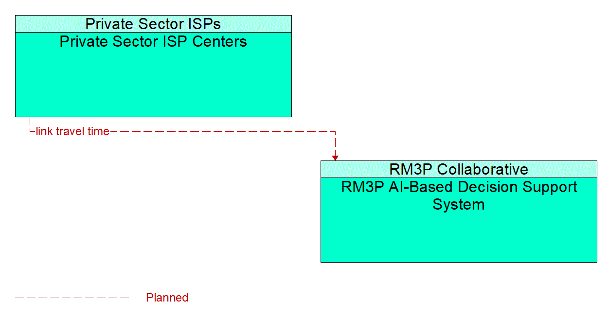 Architecture Flow Diagram: Private Sector ISP Centers <--> RM3P AI-Based Decision Support System