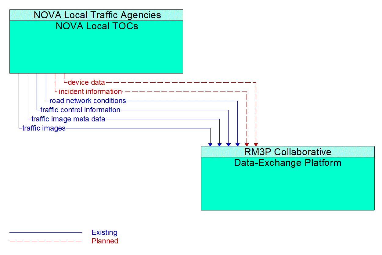 Architecture Flow Diagram: NOVA Local TOCs <--> Data-Exchange Platform