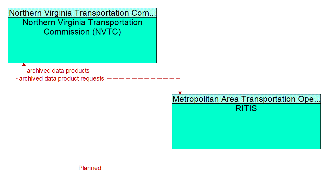 Architecture Flow Diagram: RITIS <--> Northern Virginia Transportation Commission (NVTC)