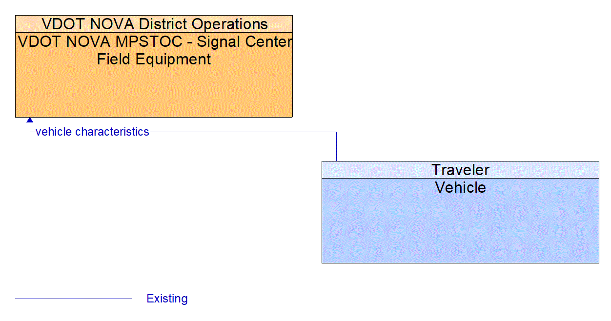 Architecture Flow Diagram: Vehicle <--> VDOT NOVA MPSTOC - Signal Center Field Equipment