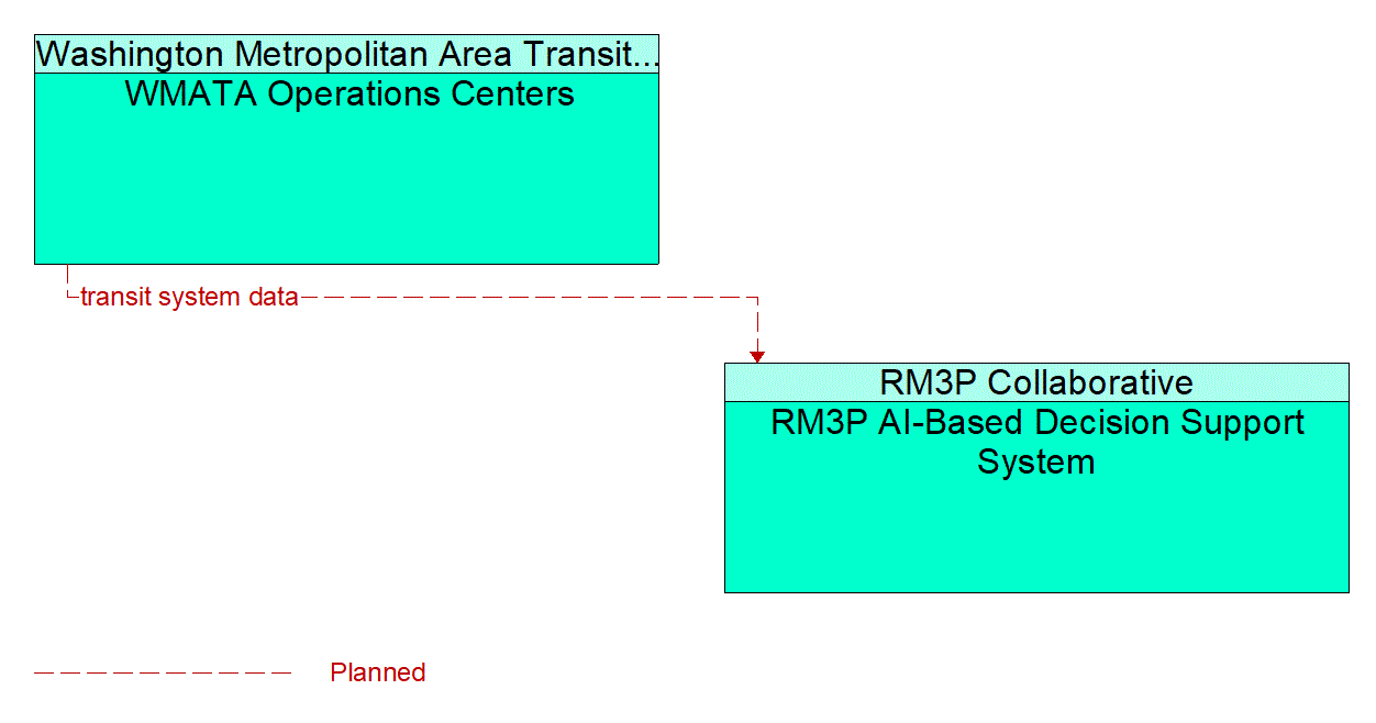Architecture Flow Diagram: WMATA Operations Centers <--> RM3P AI-Based Decision Support System