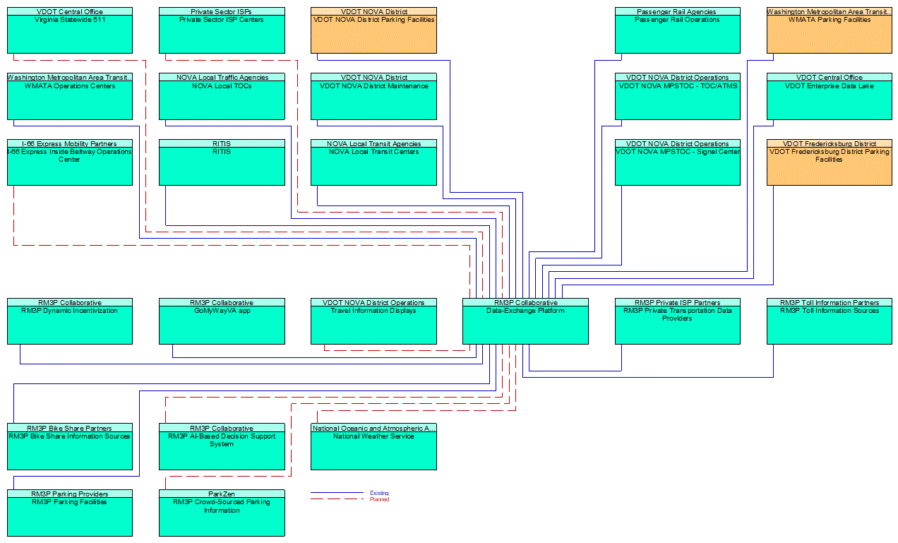 Data-Exchange Platform interconnect diagram