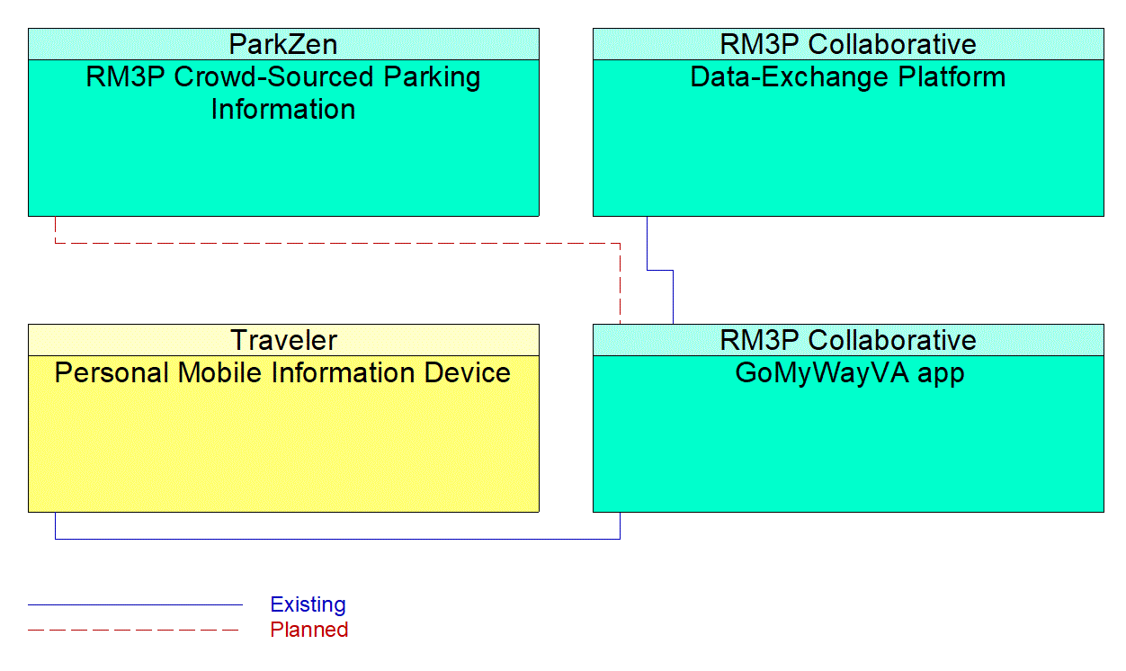 GoMyWayVA app interconnect diagram