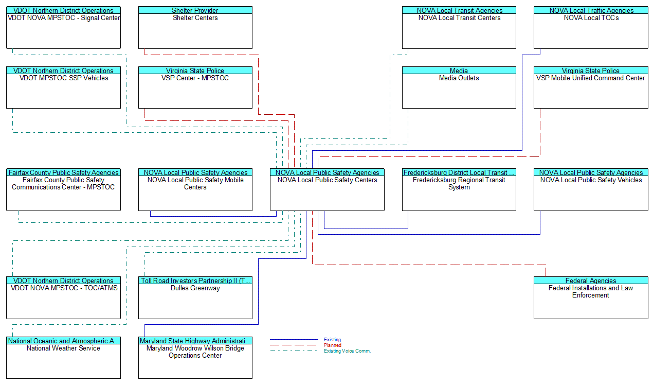 NOVA Local Public Safety Centers interconnect diagram