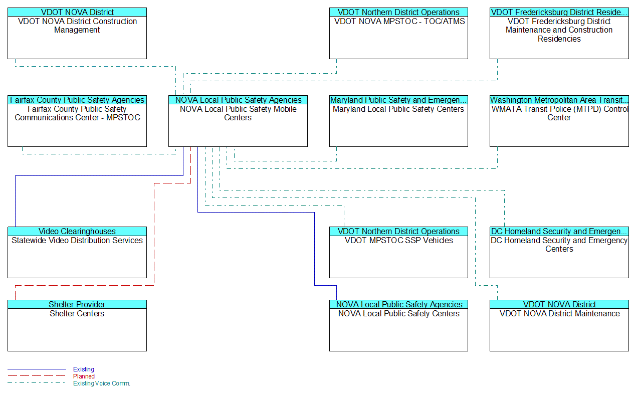NOVA Local Public Safety Mobile Centers interconnect diagram