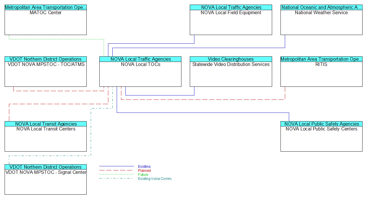 NOVA Local TOCs interconnect diagram