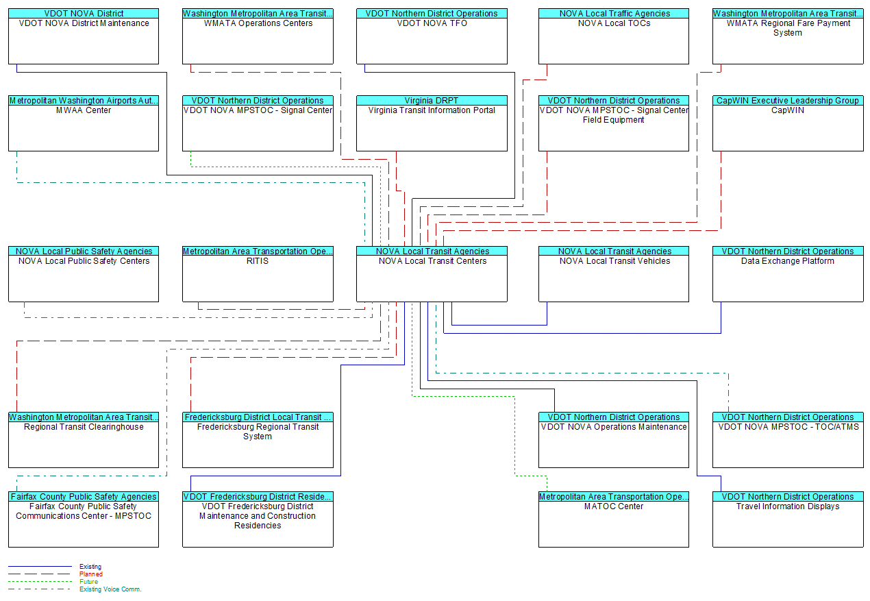 NOVA Local Transit Centers interconnect diagram