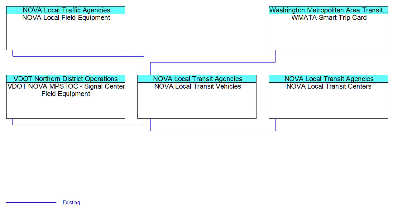 NOVA Local Transit Vehicles interconnect diagram