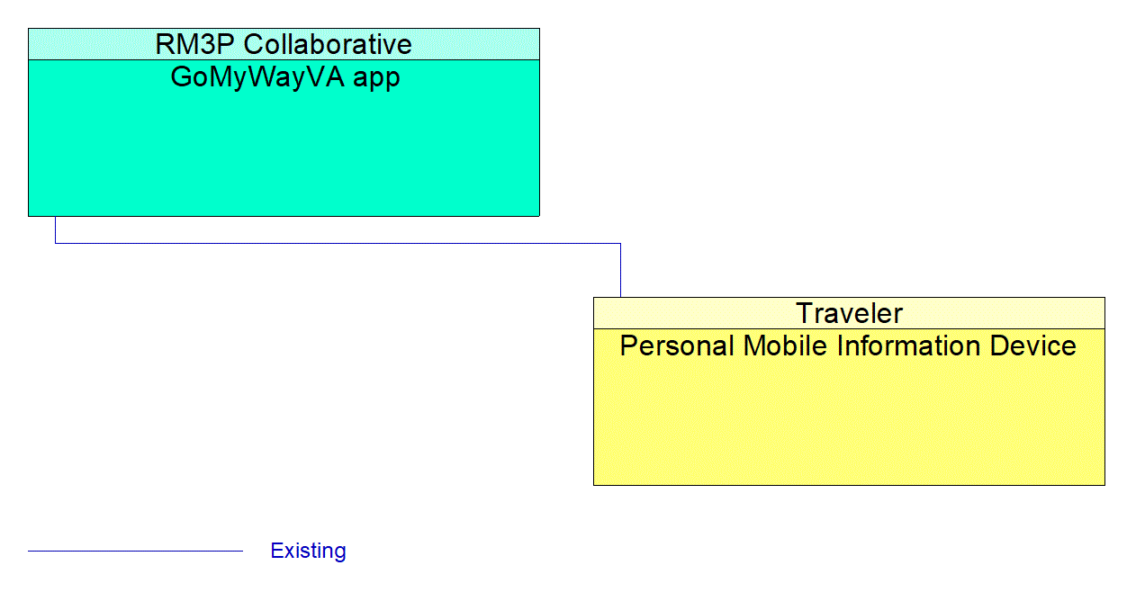 Personal Mobile Information Device interconnect diagram
