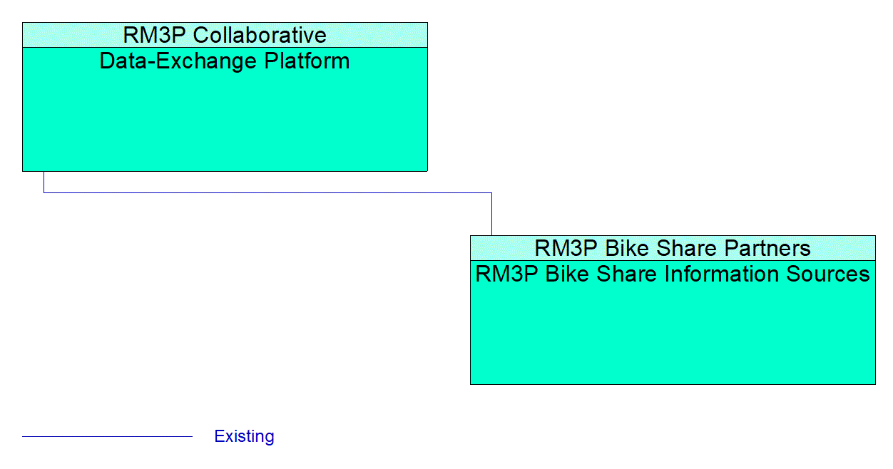 RM3P Bike Share Information Sources interconnect diagram
