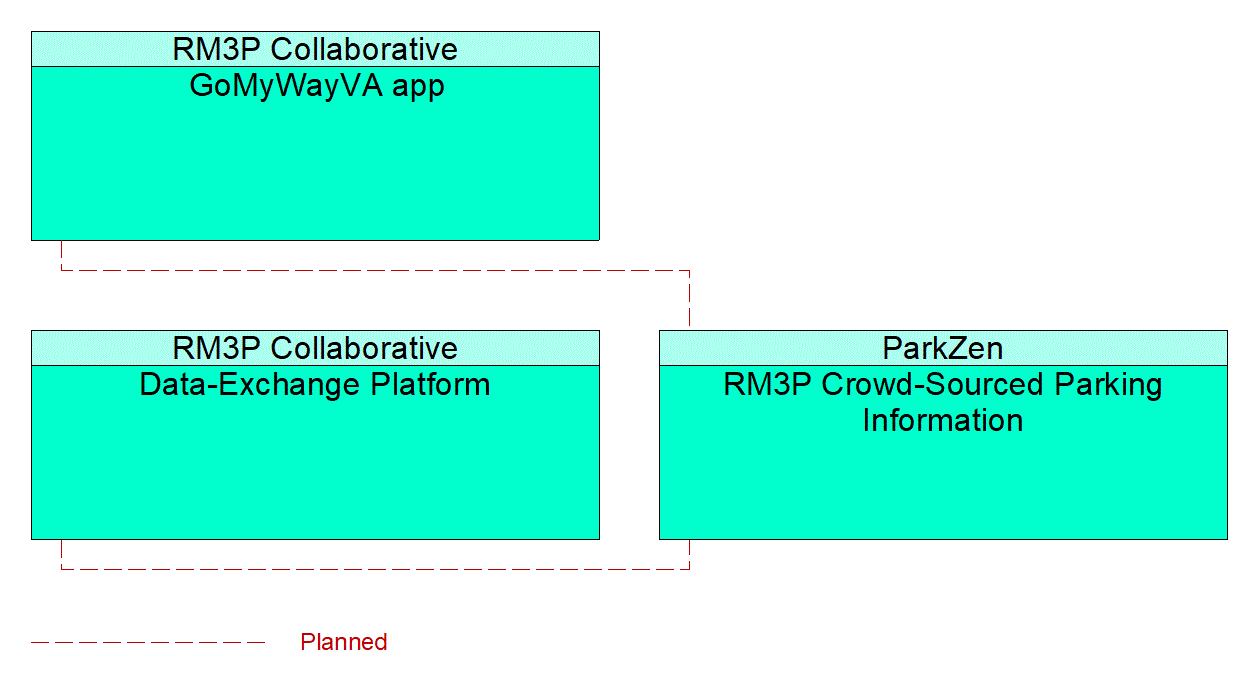 RM3P Crowd-Sourced Parking Information interconnect diagram