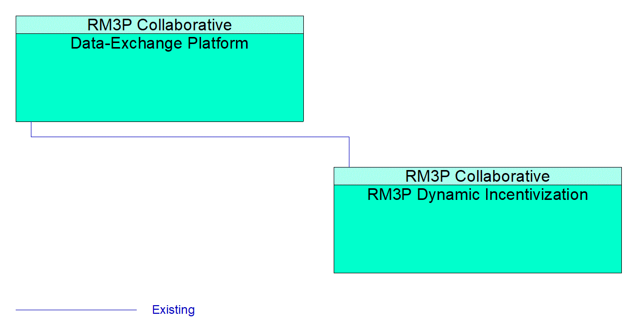 RM3P Dynamic Incentivization interconnect diagram