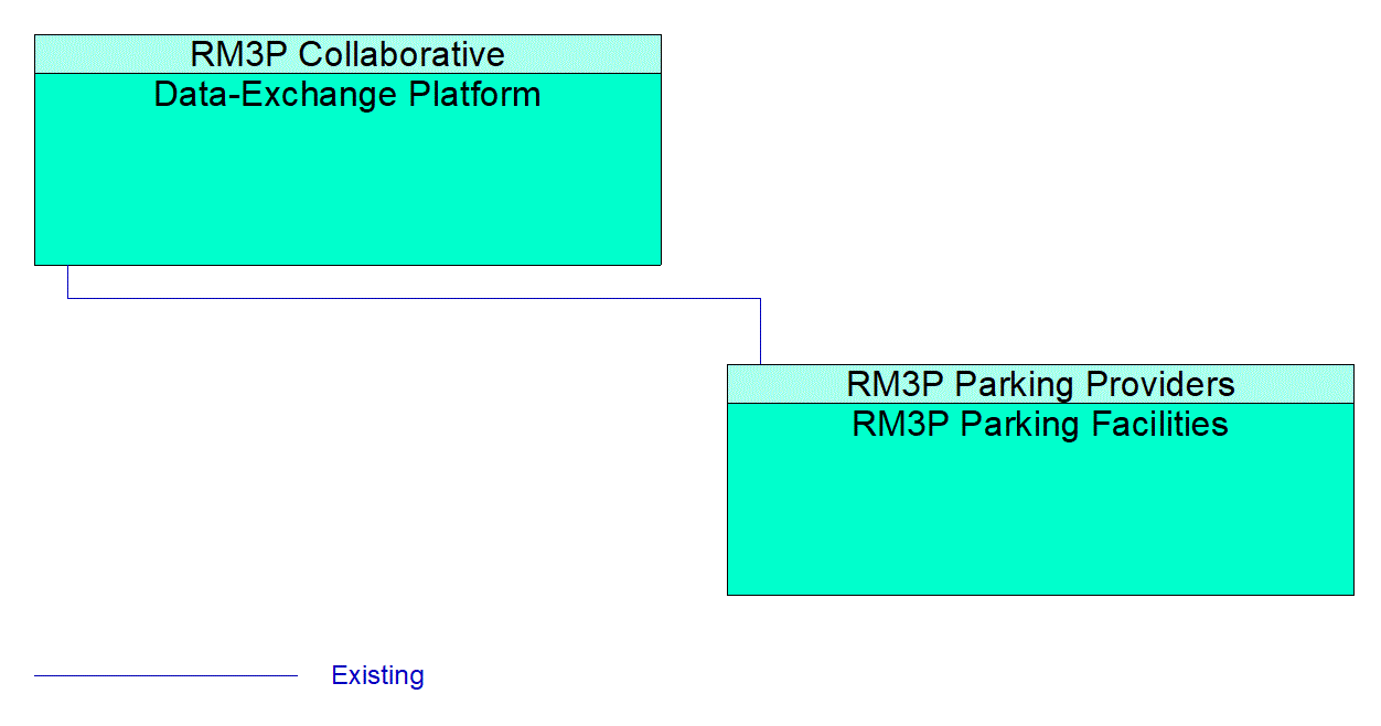 RM3P Parking Facilities interconnect diagram