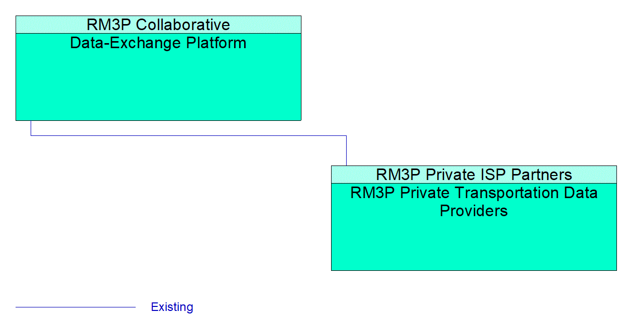 RM3P Private Transportation Data Providers interconnect diagram
