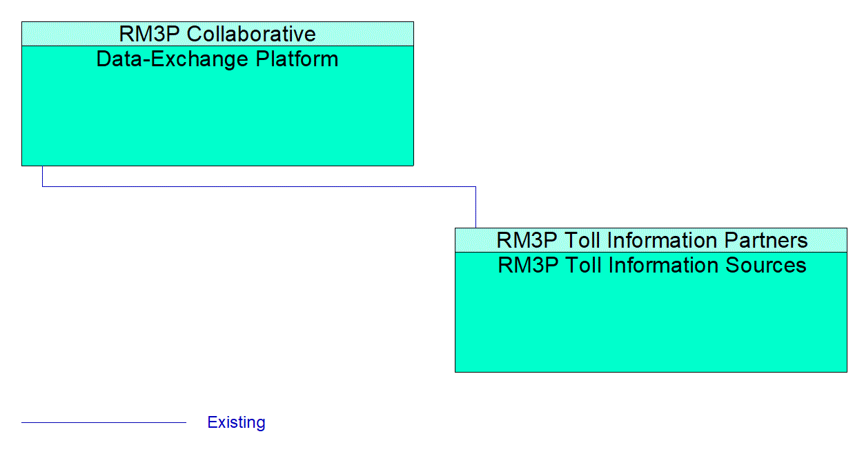 RM3P Toll Information Sources interconnect diagram