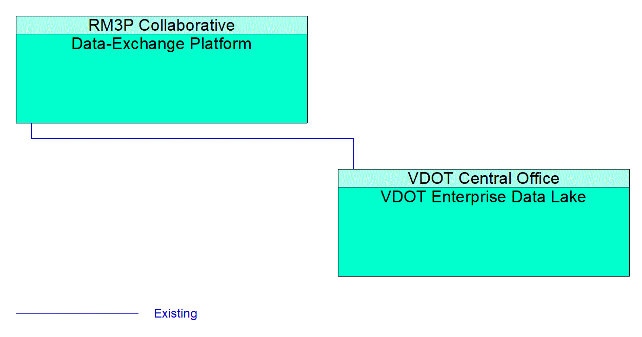 VDOT Enterprise Data Lake interconnect diagram