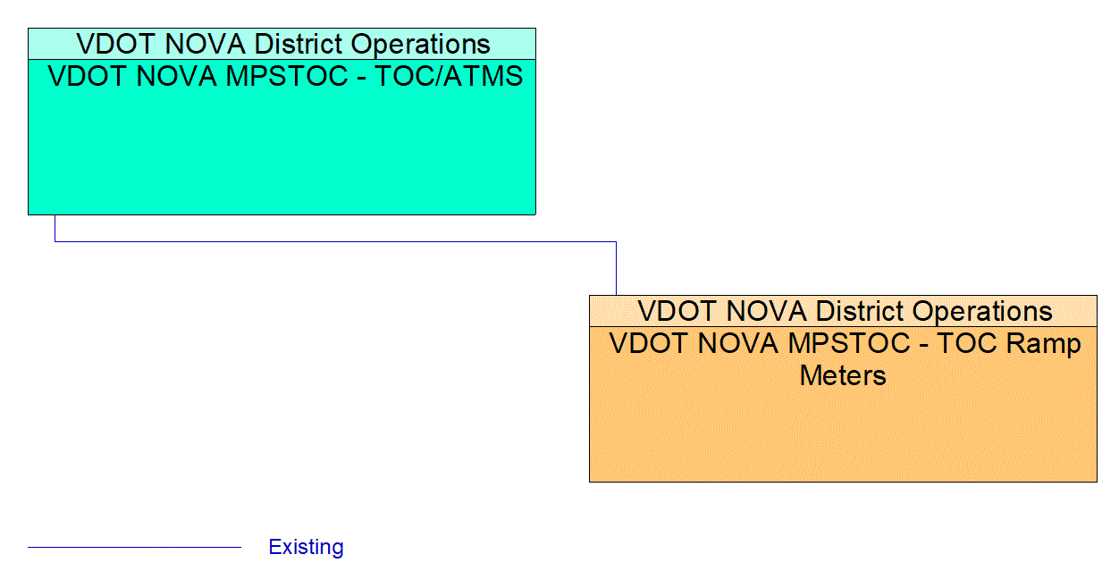 VDOT NOVA MPSTOC - TOC Ramp Meters interconnect diagram