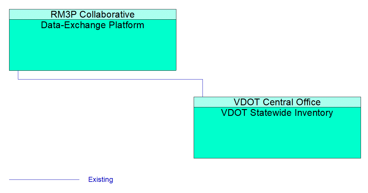 VDOT Statewide Inventory interconnect diagram