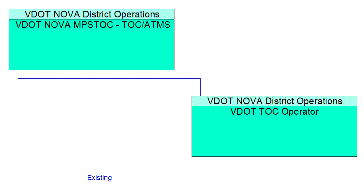 VDOT TOC Operator interconnect diagram