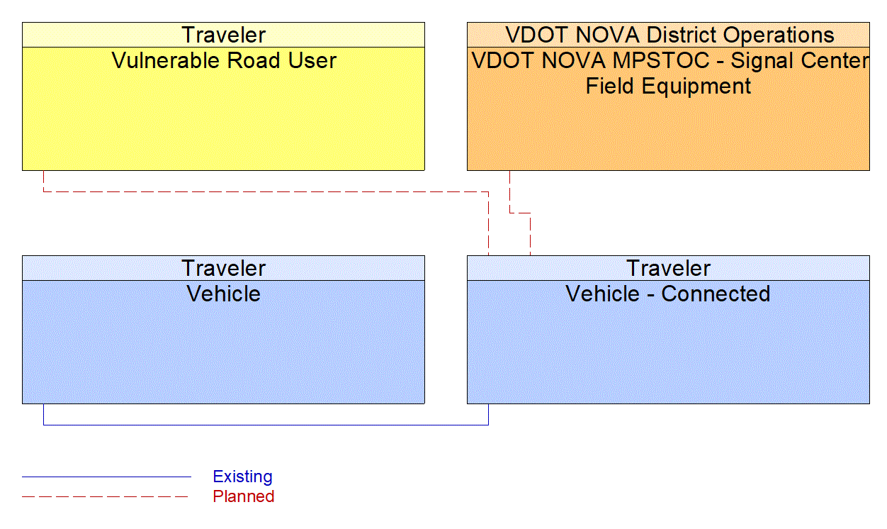 Vehicle - Connected interconnect diagram
