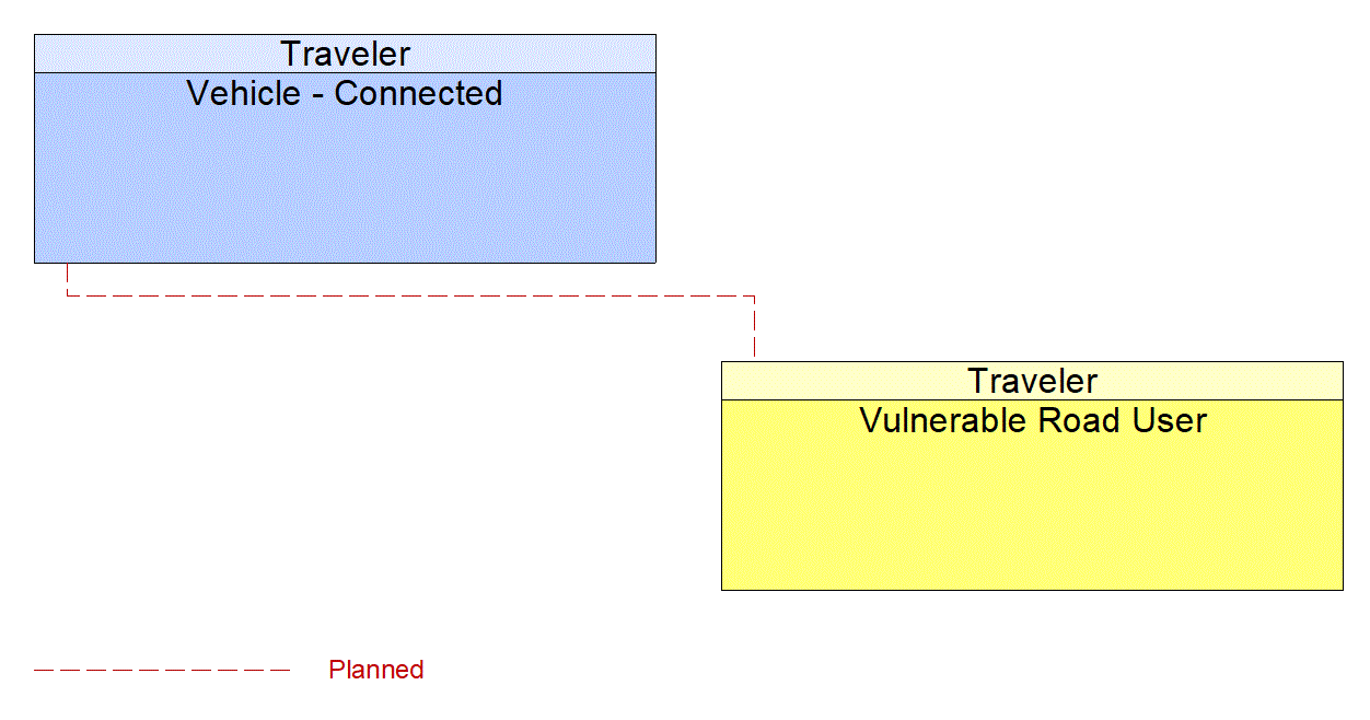 Vulnerable Road User interconnect diagram