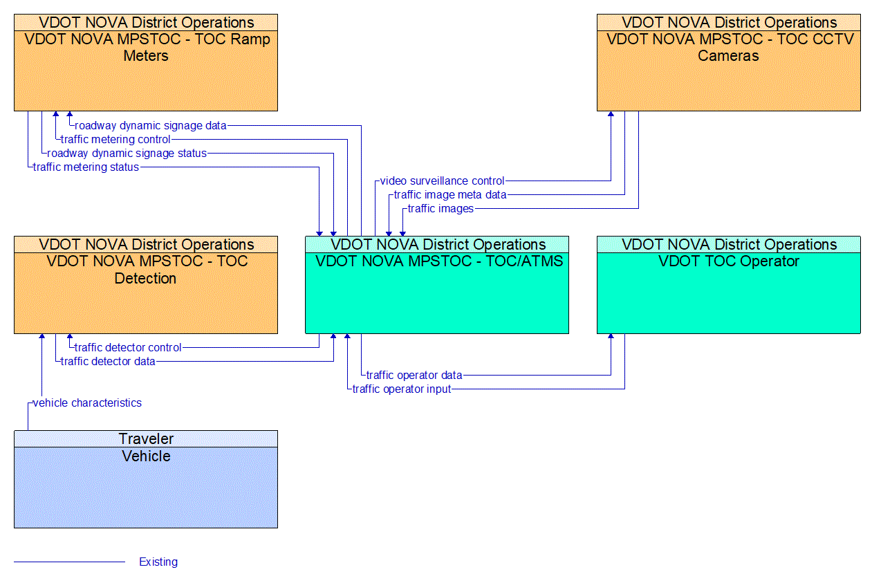 Project Information Flow Diagram: 