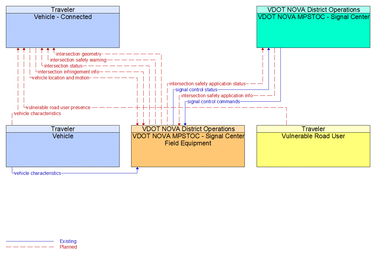 Project Information Flow Diagram: US: NTCIP Video Switches -  SNMPv3/TLS