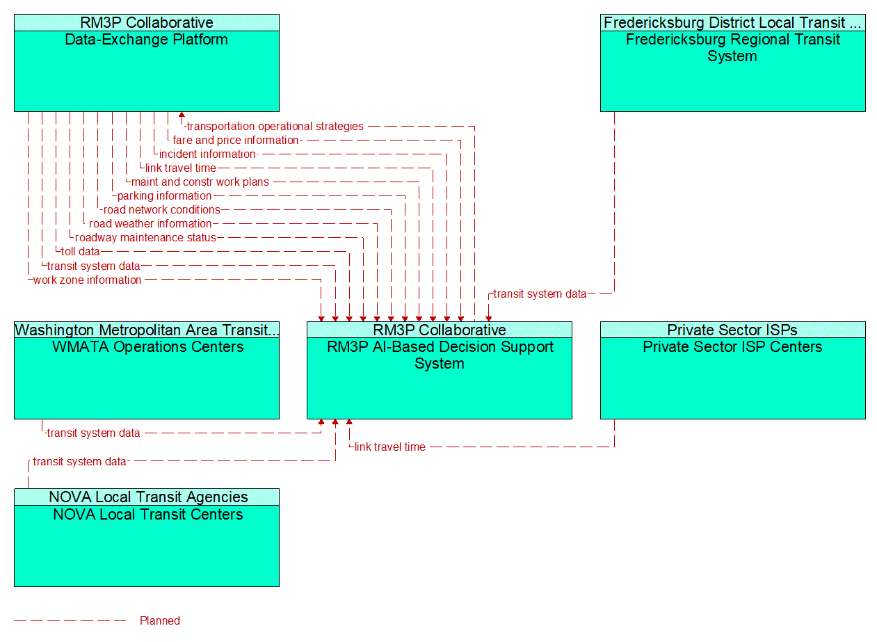 Project Information Flow Diagram: Traveler