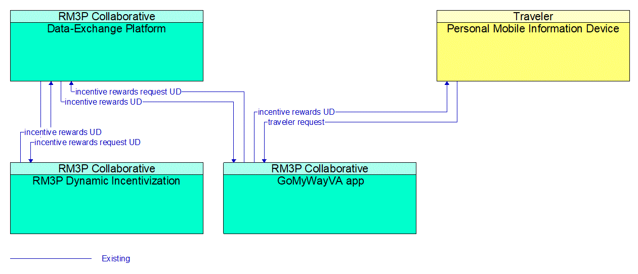 Project Information Flow Diagram: RM3P Parking Providers
