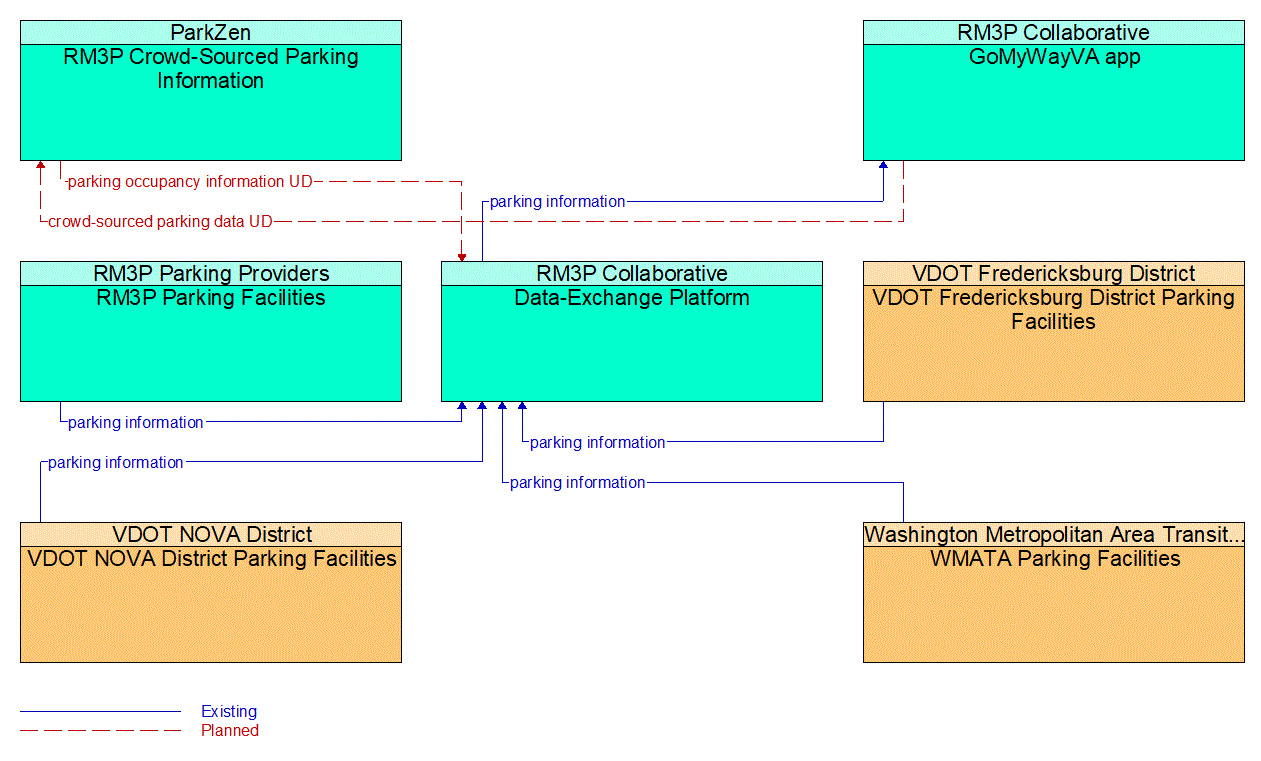Project Information Flow Diagram: RM3P Collaborative