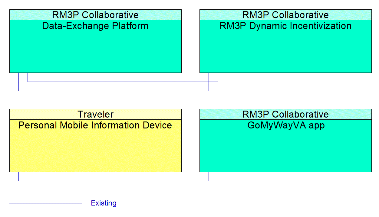 Project Interconnect Diagram: RM3P Parking Providers