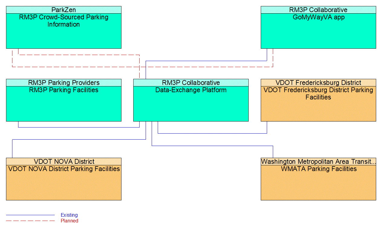 Project Interconnect Diagram: RM3P Collaborative