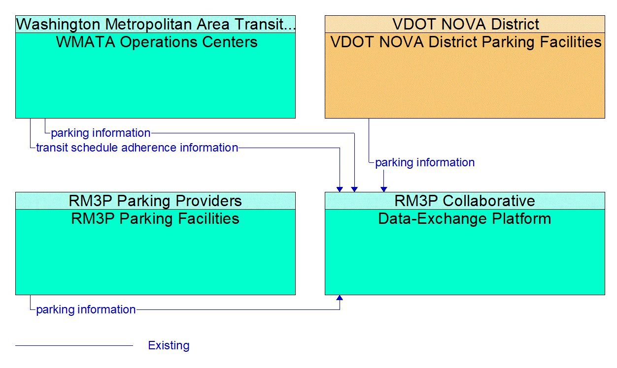 Service Graphic: Regional Parking Management (RM3P DEP)